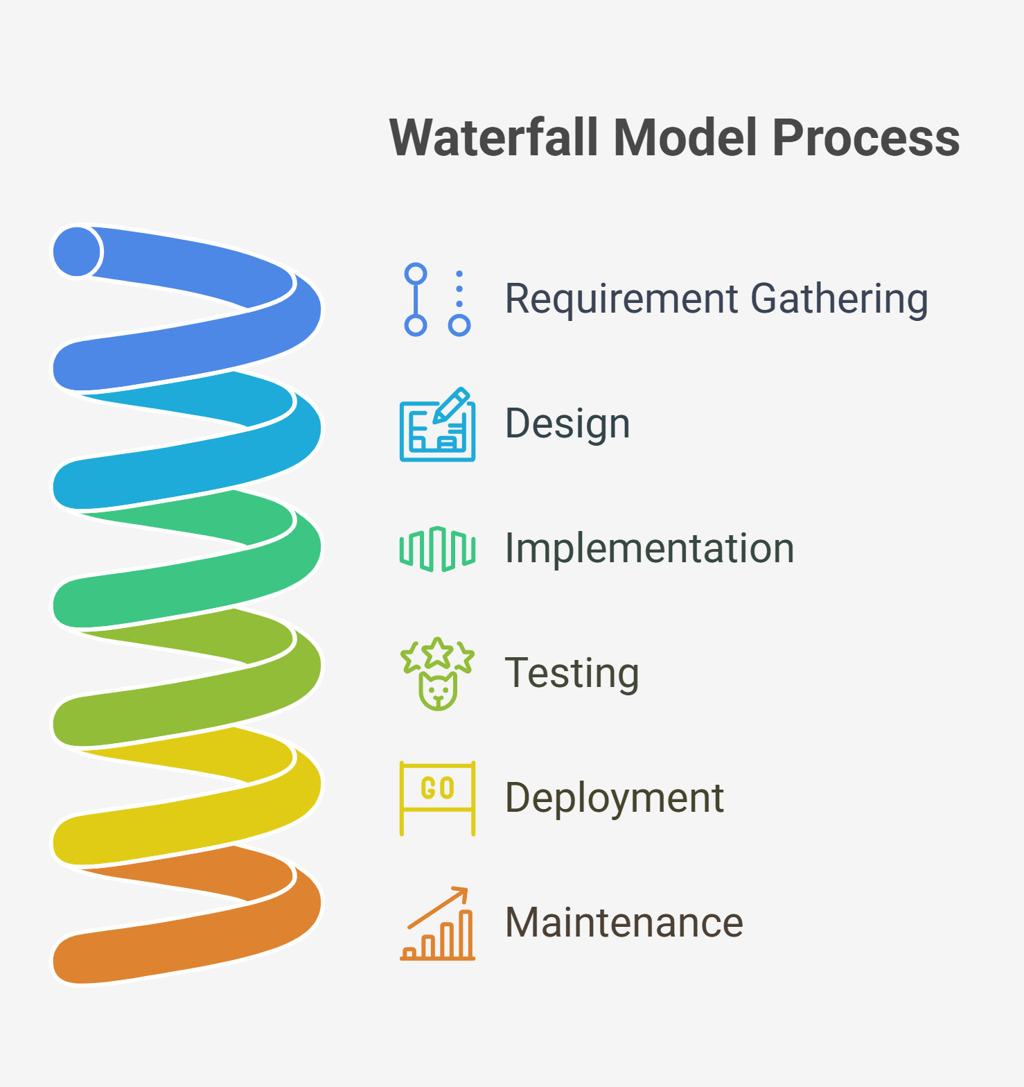 Waterfall Model Process