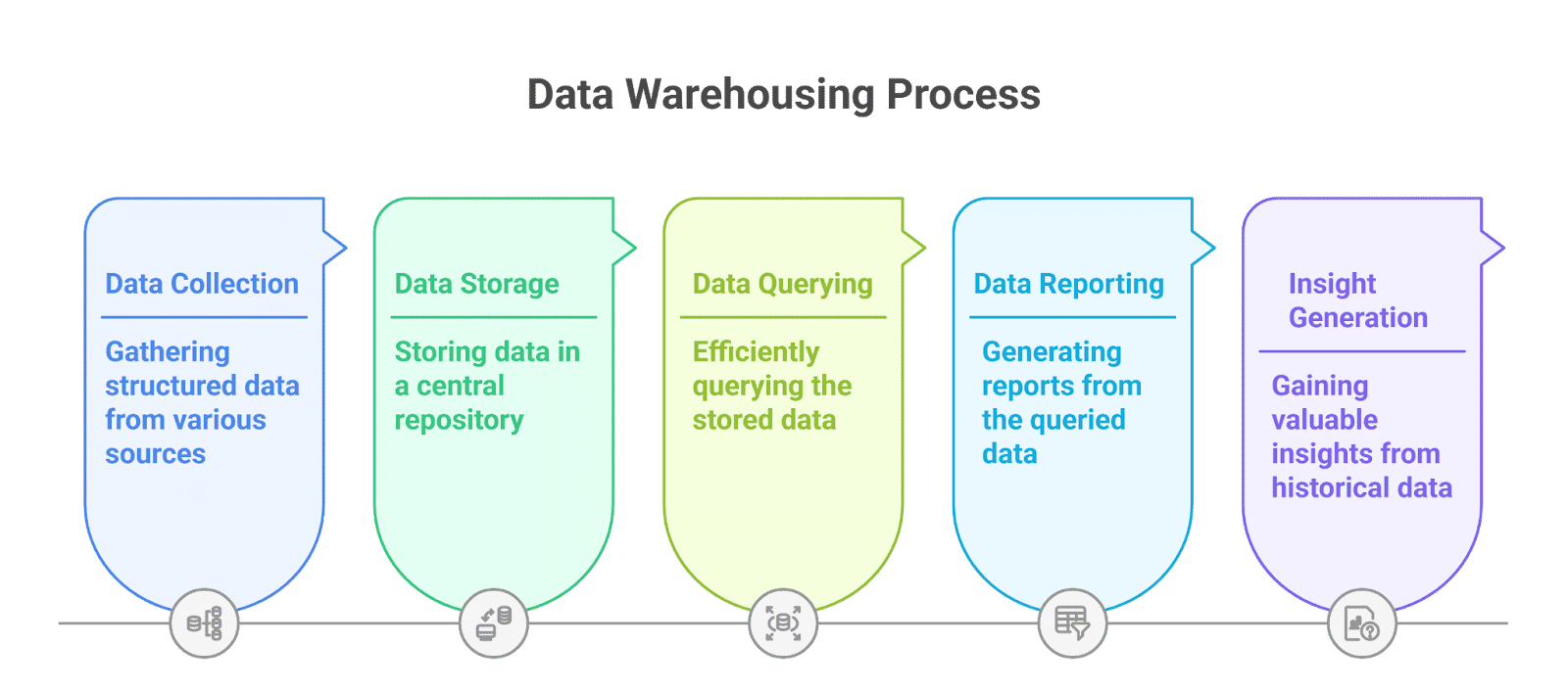 Data Warehousing Process