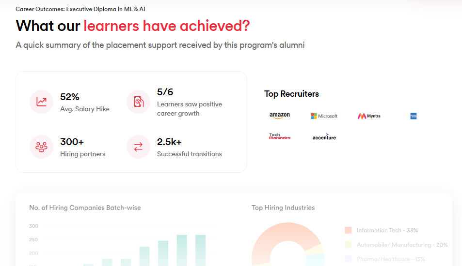 What Our Learners have achieved What Our Learners have achieved