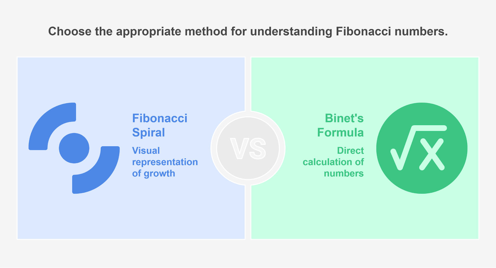 Difference between Fibonacci spiral and Binet’s formula Difference between Fibonacci spiral and Binet’s formula