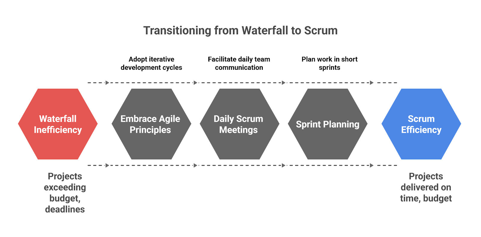 Transitioning from waterfall model to scrum Transitioning from waterfall model to scrum