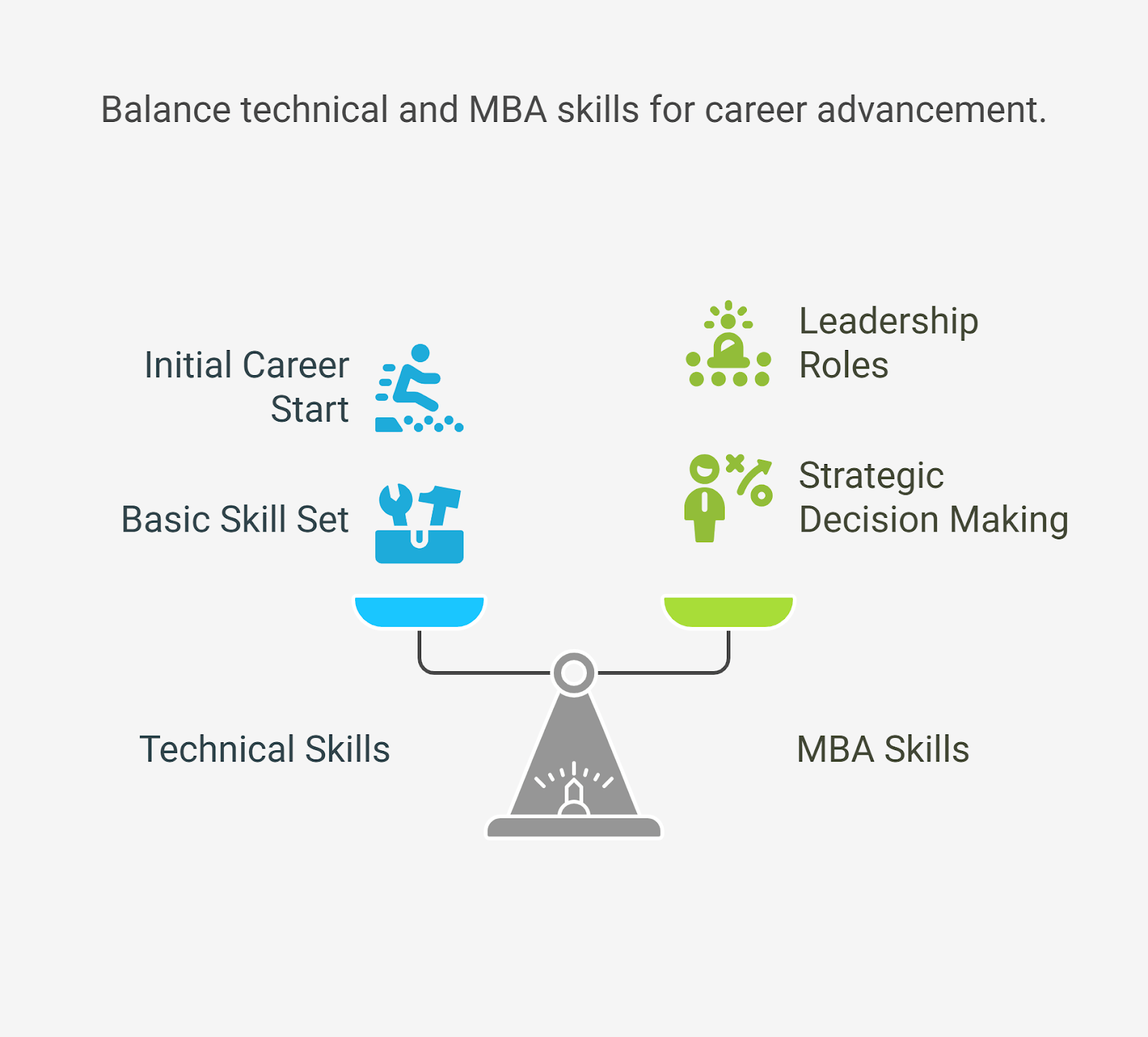 Infographic illustrating the balance of technical skills and MBA skills for career growth, showing initial career start, basic skill set, leadership roles, and strategic decision making ,highlighting the benefits of pursuing an MBA after BTech. Infographic illustrating the balance of technical skills and MBA skills for career growth, showing initial career start, basic skill set, leadership roles, and strategic decision making ,highlighting the benefits of pursuing an MBA after BTech.