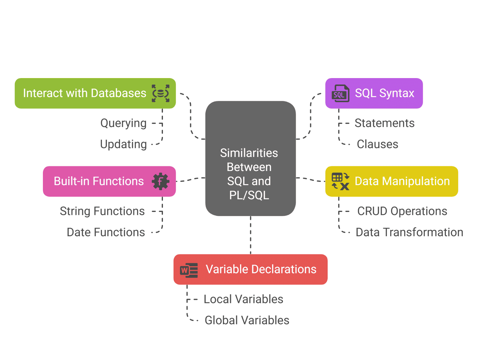 Key Similarities Between SQL and PL/SQL Key Similarities Between SQL and PL/SQL