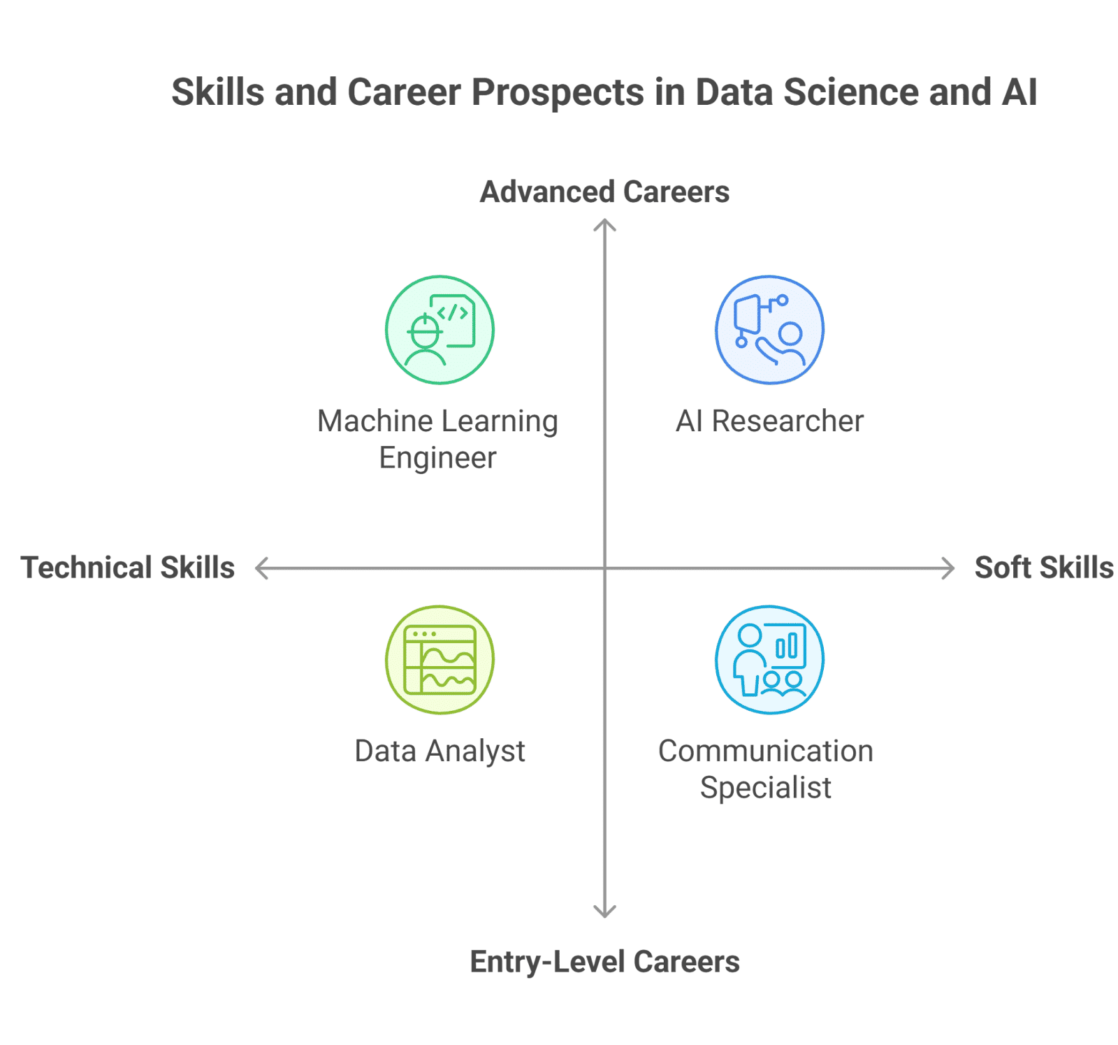 Infographic on skills and career prospects in Data Science and AI, mapping technical and soft skills to careers: Data Analyst and Machine Learning Engineer on the technical side, Communication Specialist and AI Researcher on the soft skills side, categori Infographic on skills and career prospects in Data Science and AI, mapping technical and soft skills to careers: Data Analyst and Machine Learning Engineer on the technical side, Communication Specialist and AI Researcher on the soft skills side, categori