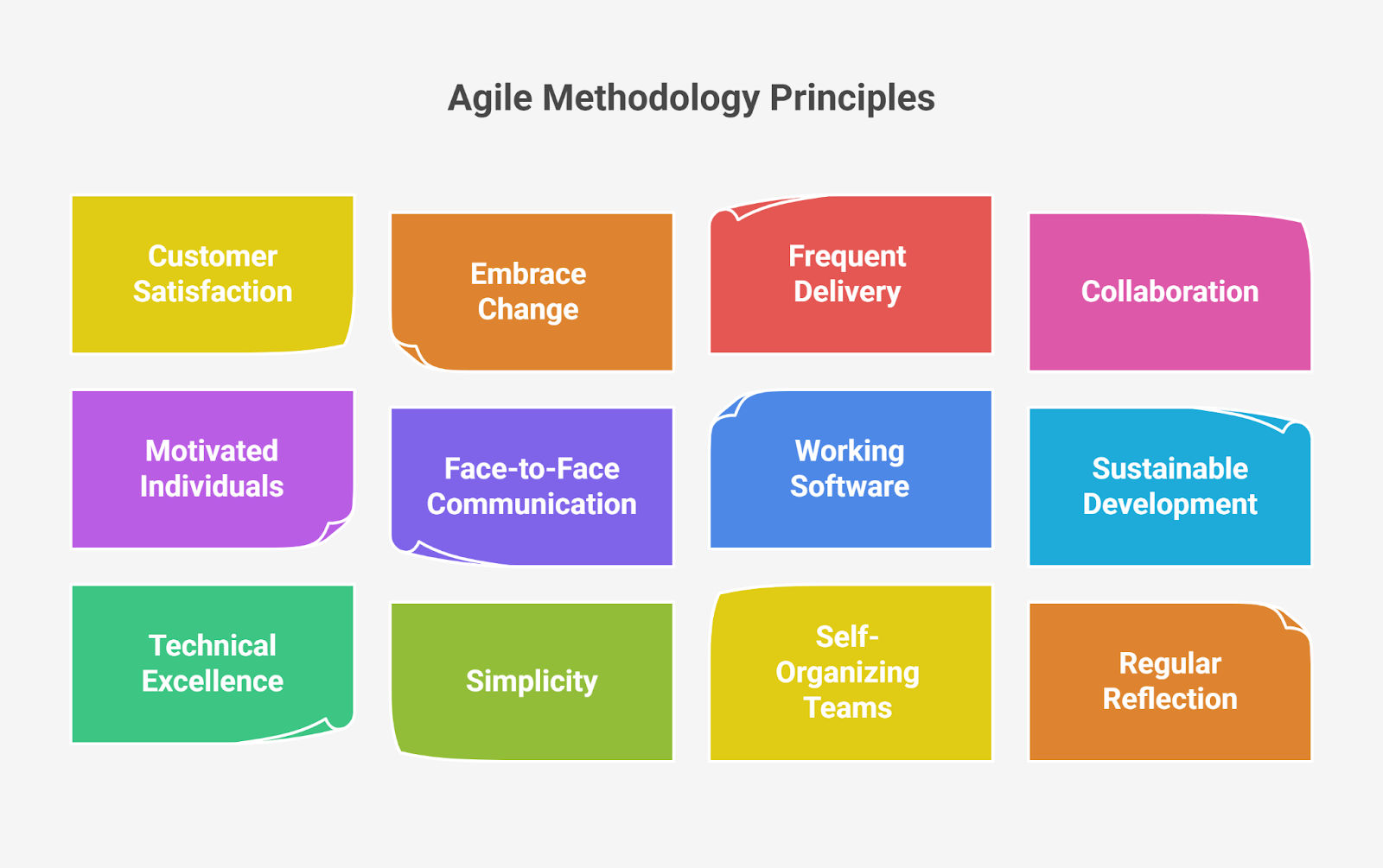 Agile Methodology Principles