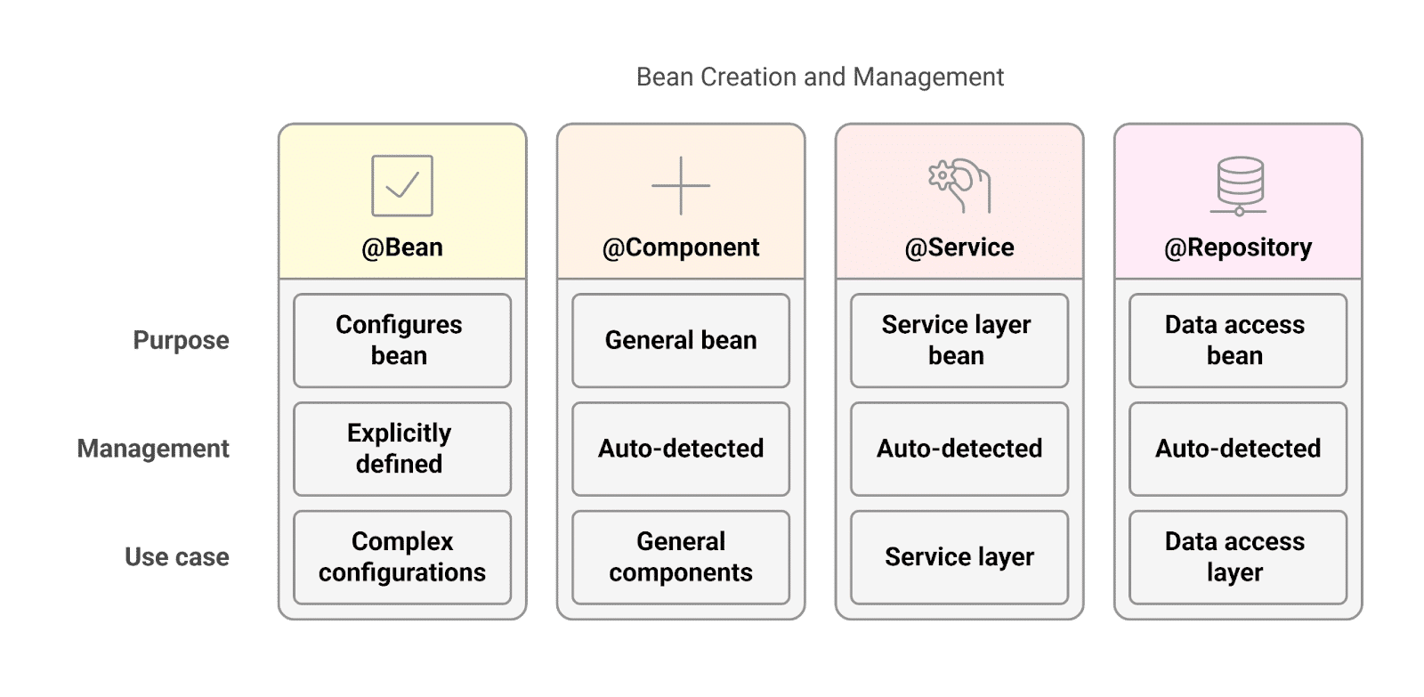 Difference between spring boot annotations for bean creation and management