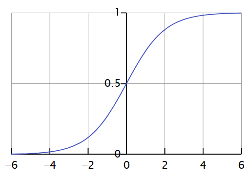 Sigmoid Function Sigmoid Function