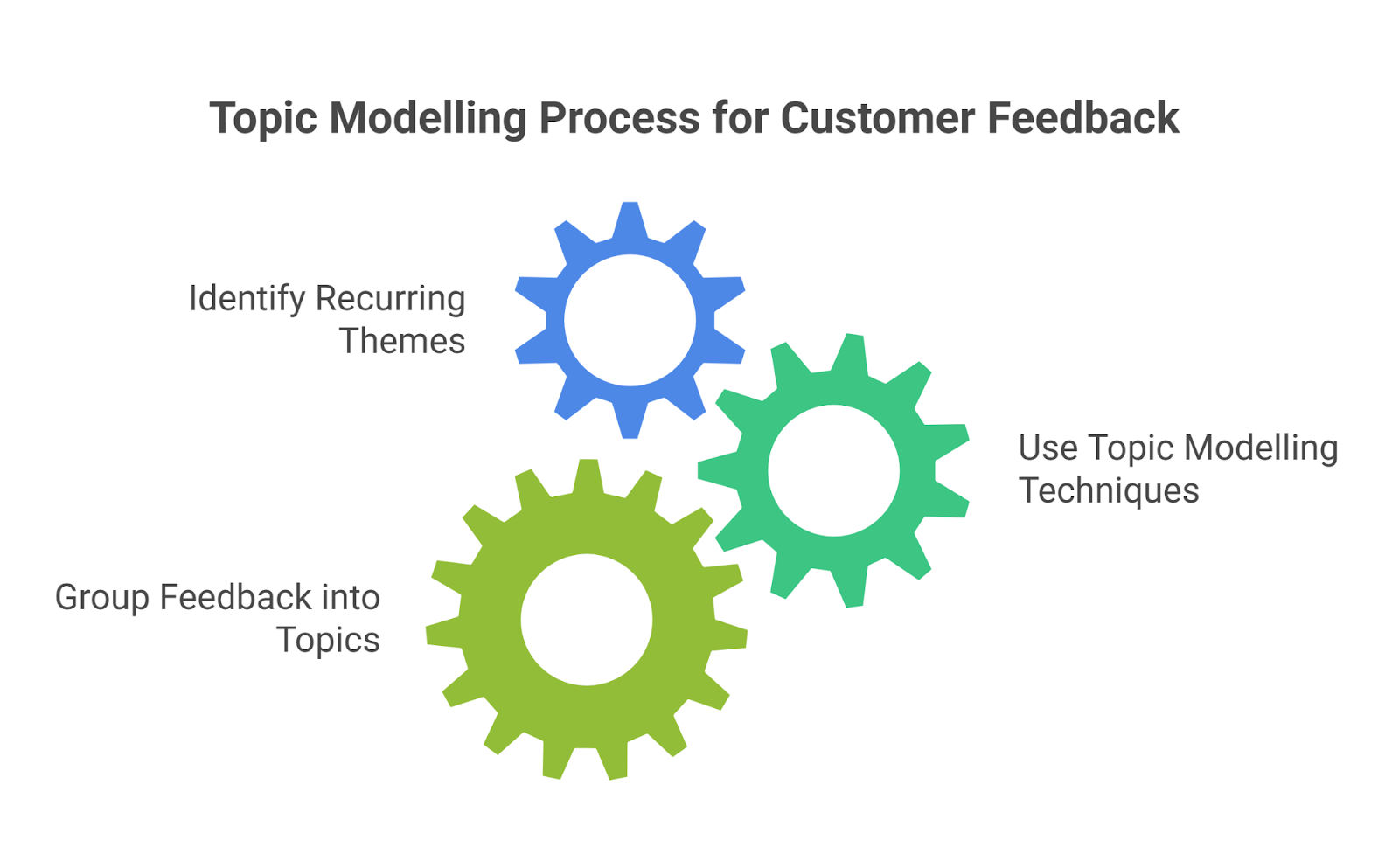 Implementing topic modelling 