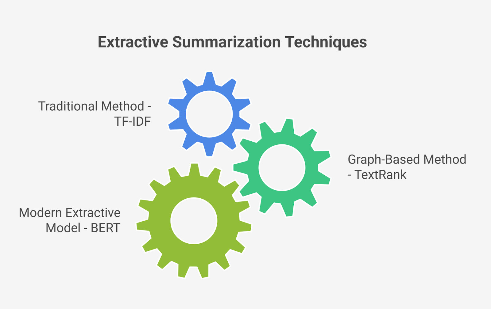 Extractive summarization techniques Extractive summarization techniques