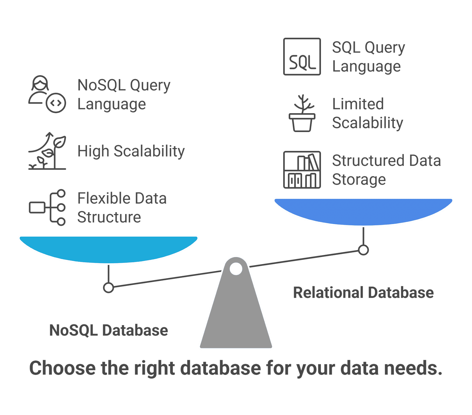 Choose the right Database for yor Data Needs Choose the right Database for yor Data Needs