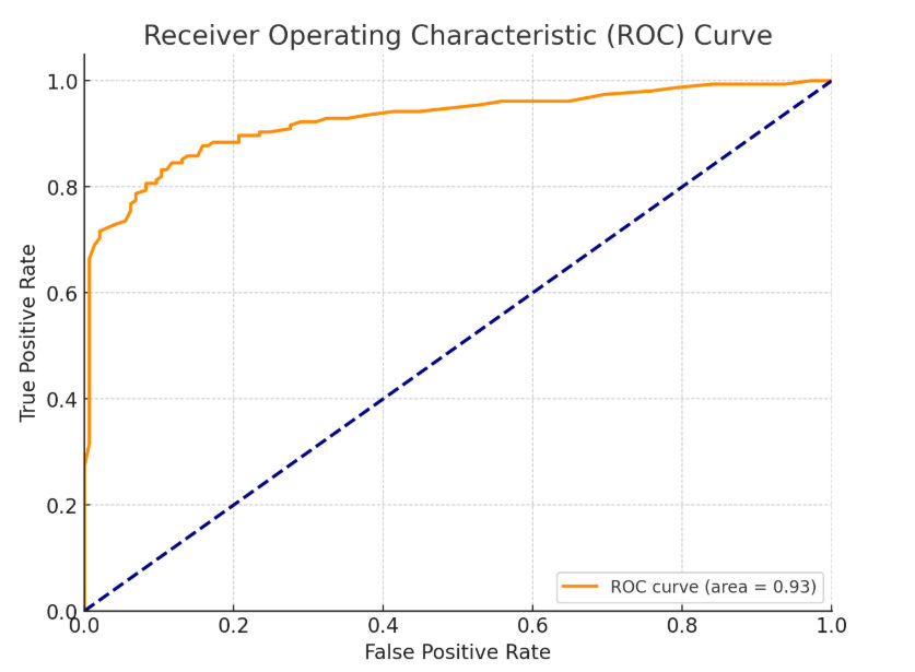 Receiver Operating Characteristic (ROC) Curve Receiver Operating Characteristic (ROC) Curve