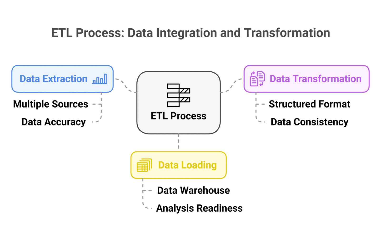 ETL Process: Data Integration and Transformation