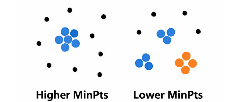 MinPts MinPts