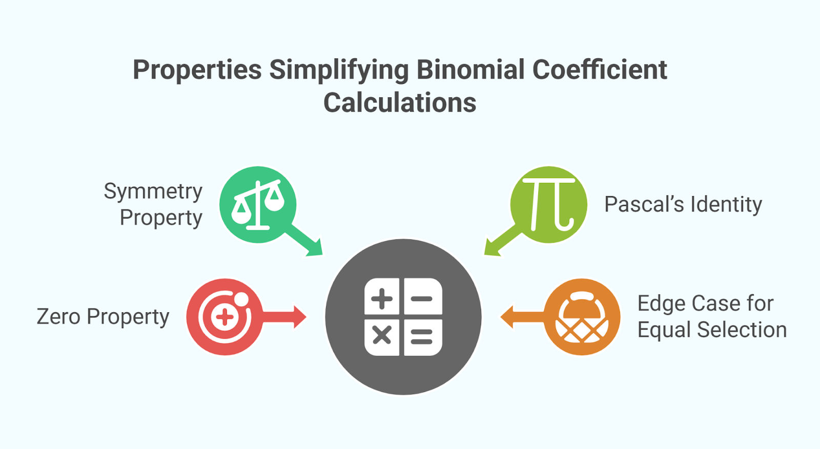 Binomial Coefficient properties Binomial Coefficient properties