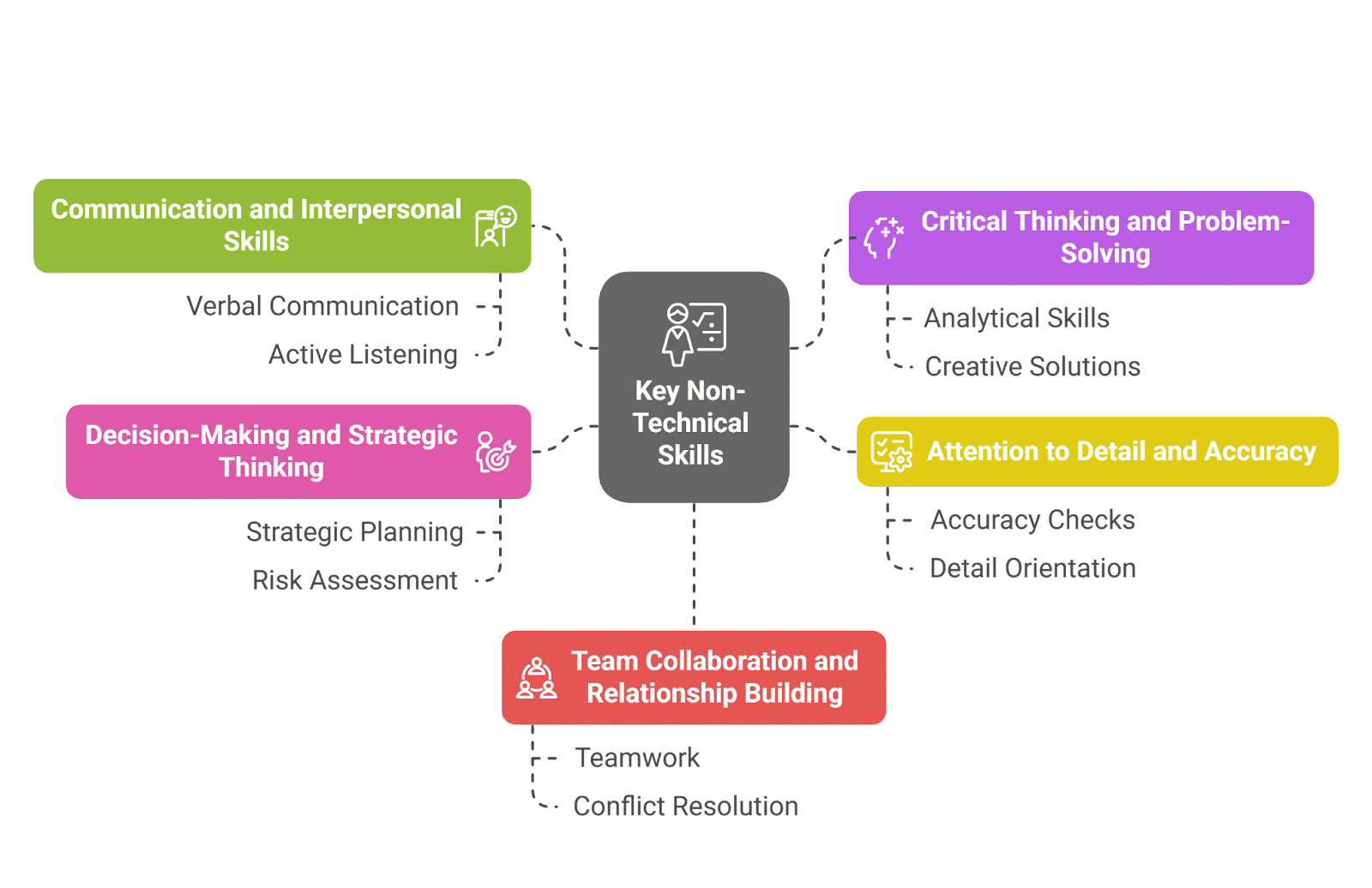 Key Non-Technical Skills for Business Analysts Key Non-Technical Skills for Business Analysts