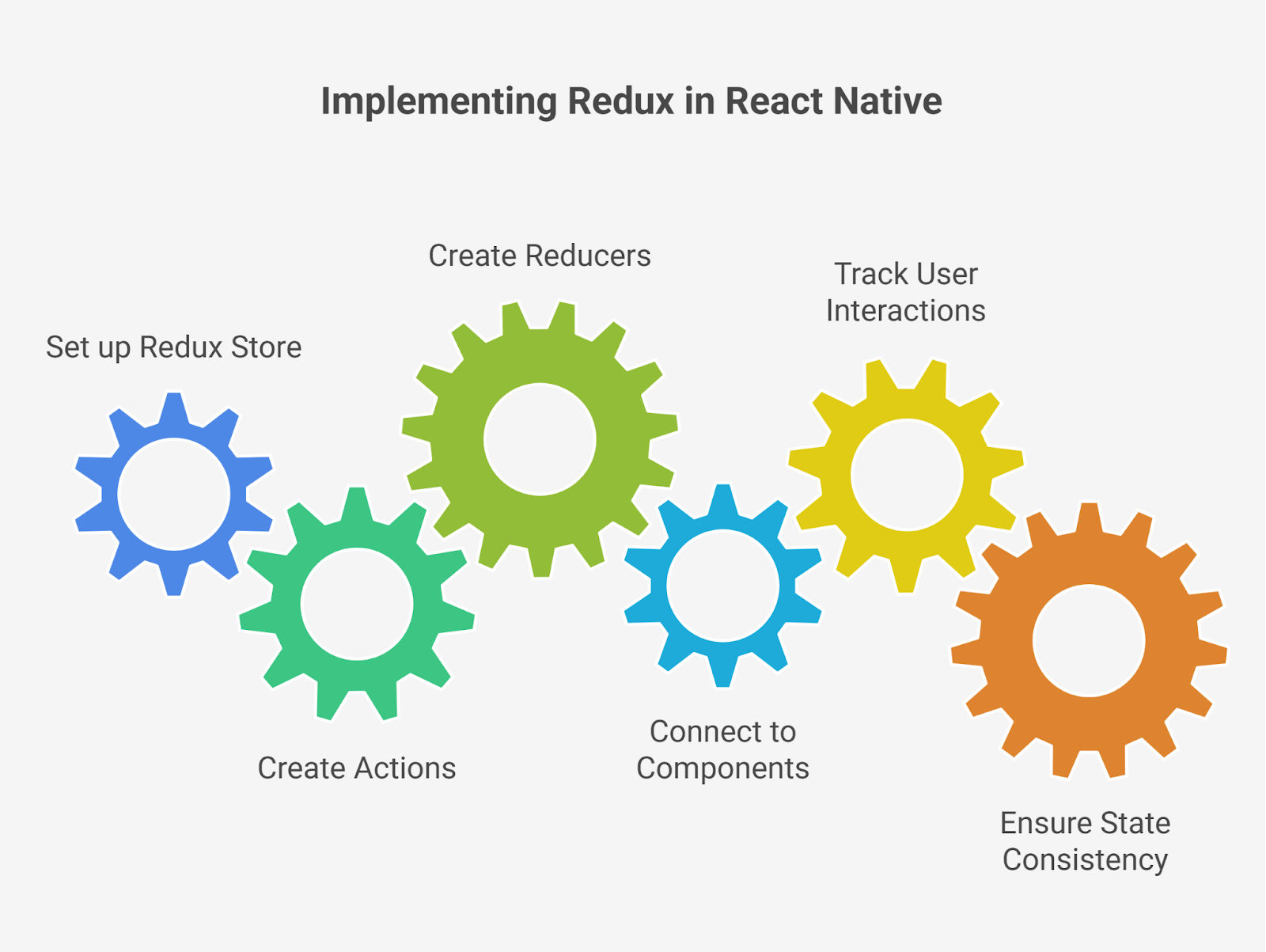 Workflow of redux in react native