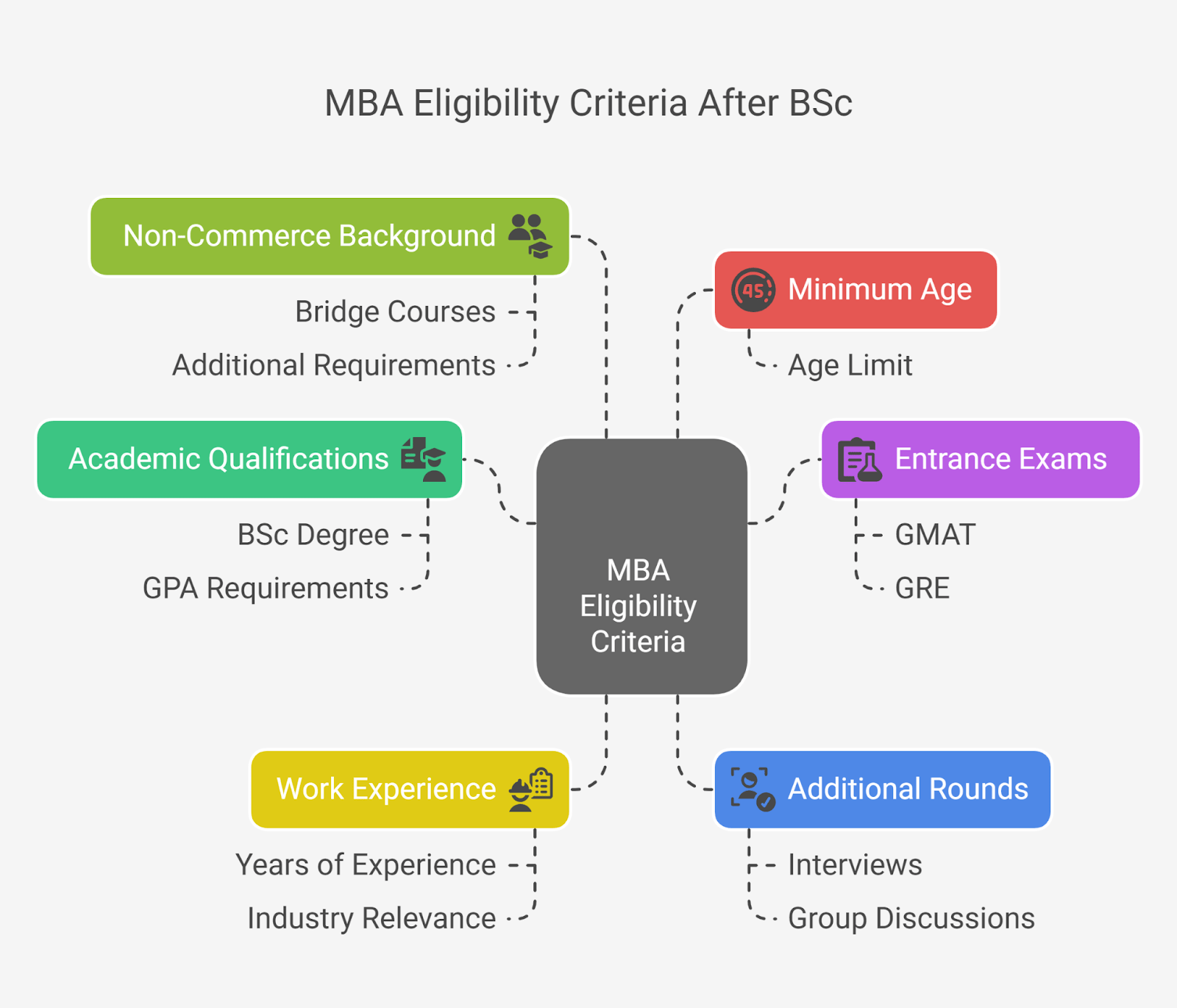 Eligibility Criteria for MBA After BSc Eligibility Criteria for MBA After BSc