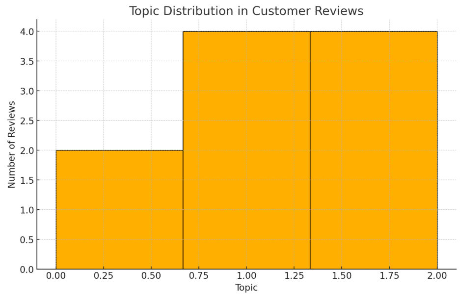 Output showinf topic distributing in customer reviews