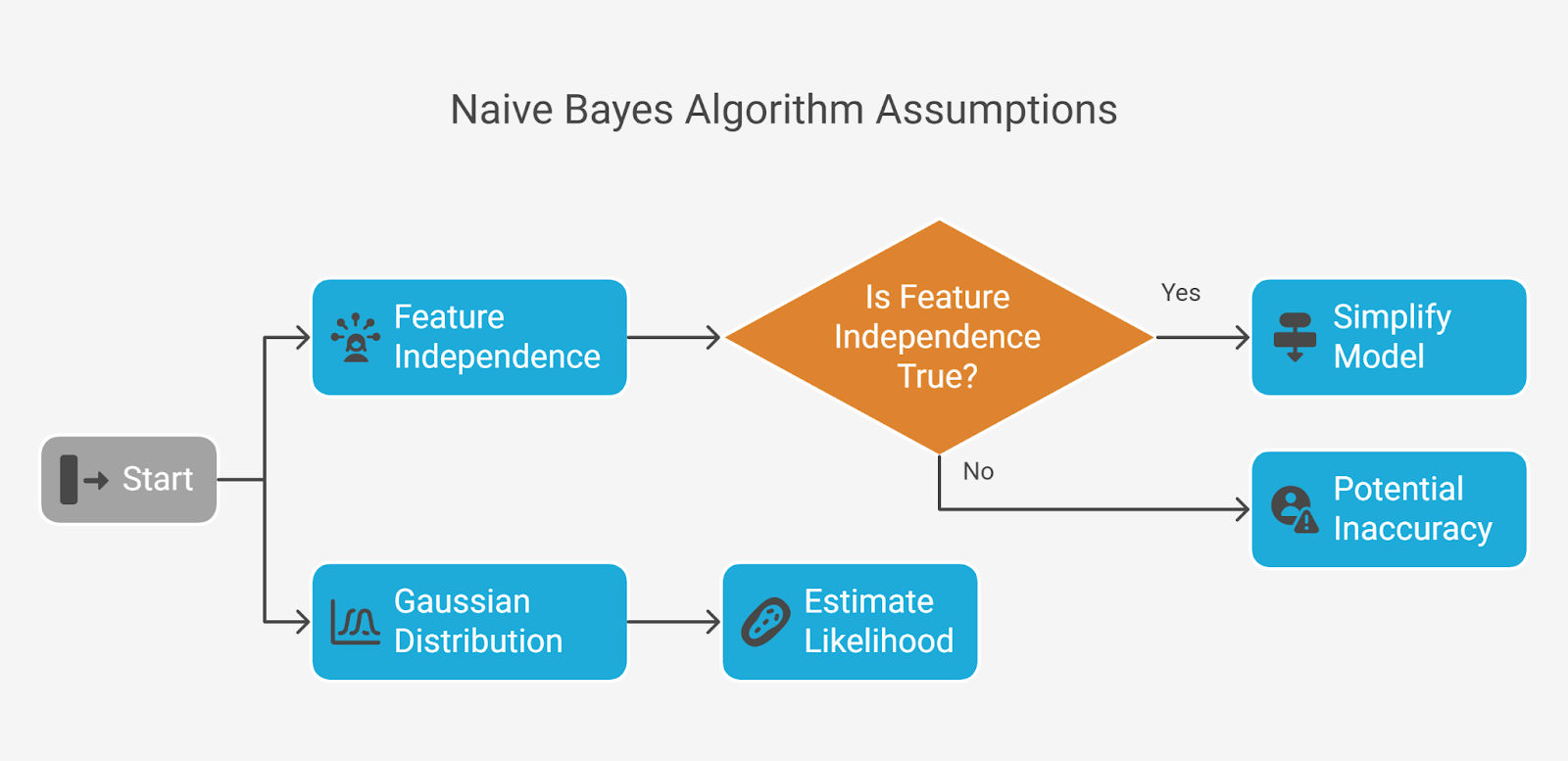 Naive Bayes Algorithm Assumptions
