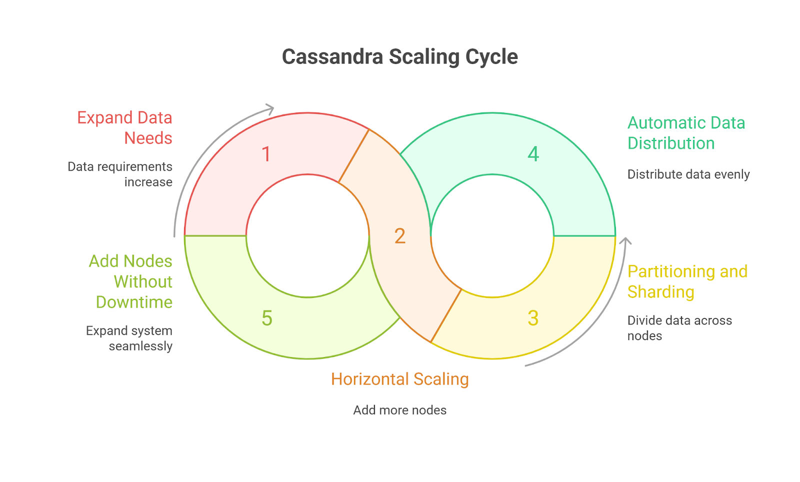 scaling cassandra architecture