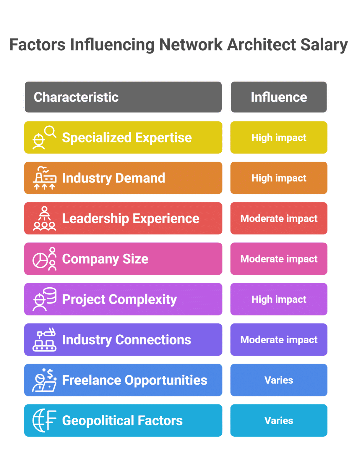 Factors Influencing Network Architect Salary in India
