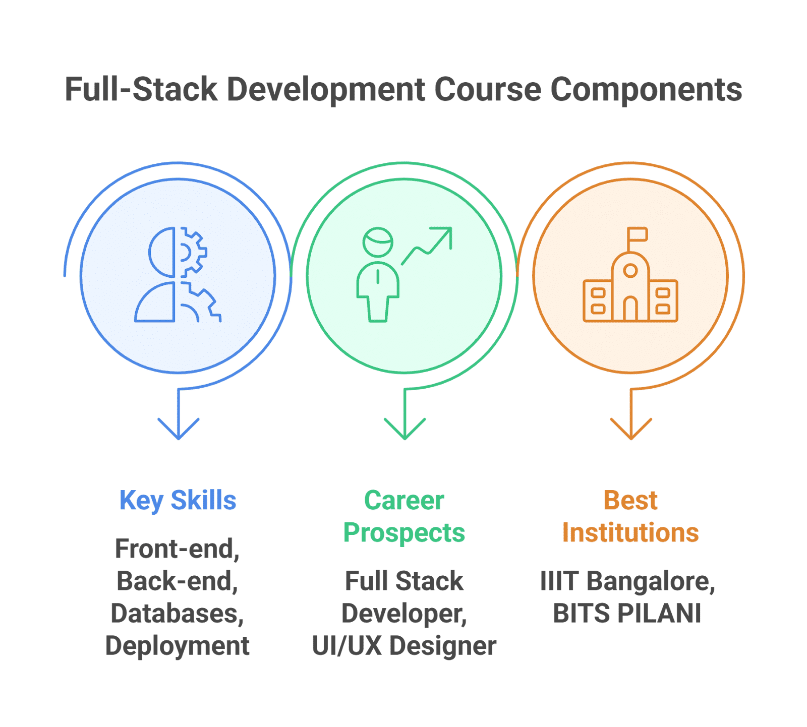 Infographic on Full-Stack Development course components showing key skills like front-end, back-end, databases, and deployment; career prospects such as Full Stack Developer and UI/UX Designer; and top institutions including IIIT Bangalore and BITS Pilani Infographic on Full-Stack Development course components showing key skills like front-end, back-end, databases, and deployment; career prospects such as Full Stack Developer and UI/UX Designer; and top institutions including IIIT Bangalore and BITS Pilani