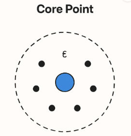 Core Points Core Points