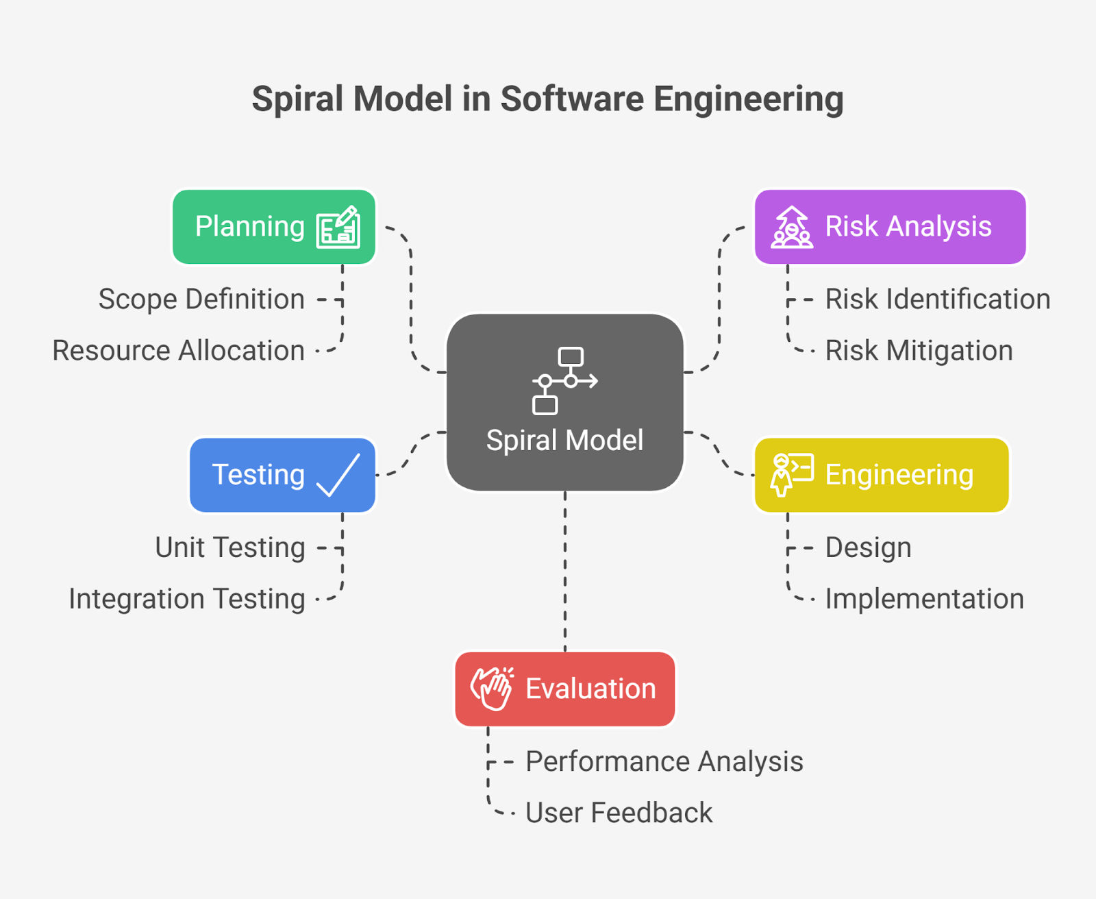Spiral Model in Software Engineering