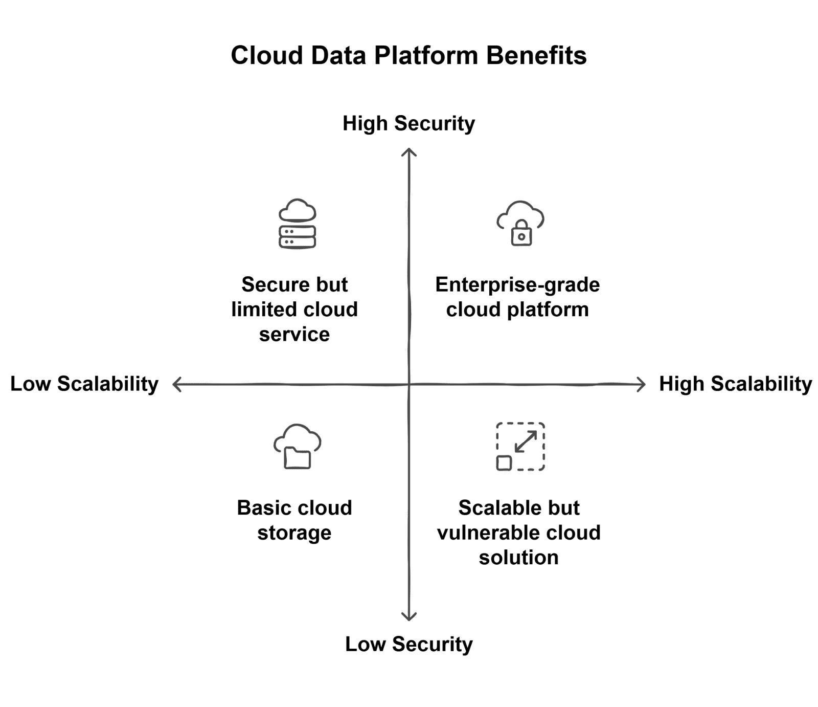 Cloud Data Platforms 