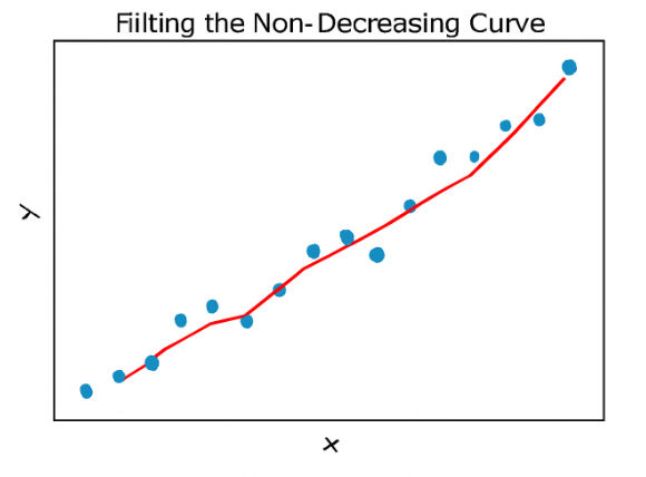 Graph showing a fitted non-decreasing curve