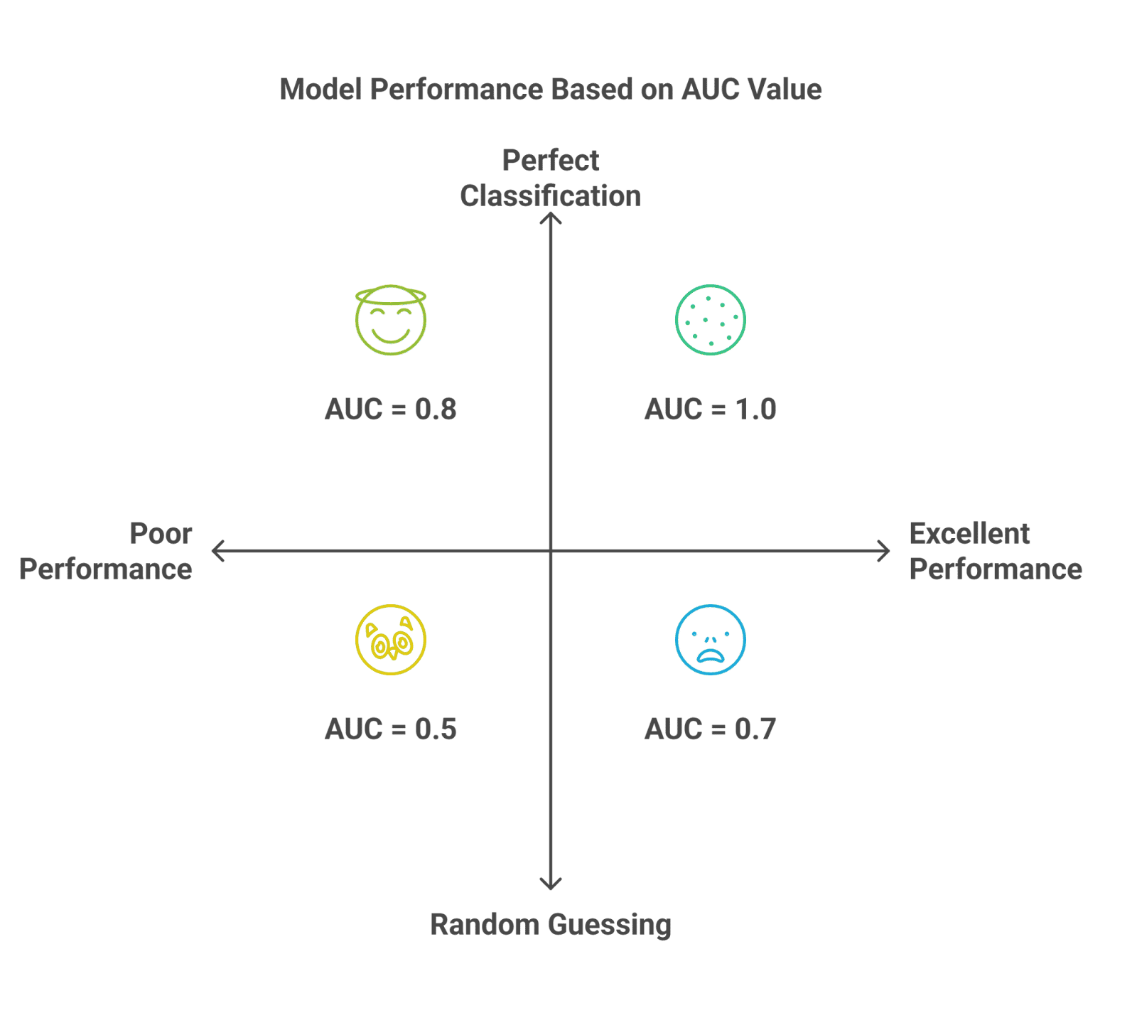 Model Performance Based on AUC Value Model Performance Based on AUC Value