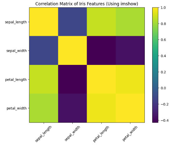 Output showing heatmap using imshow() Output showing heatmap using imshow()