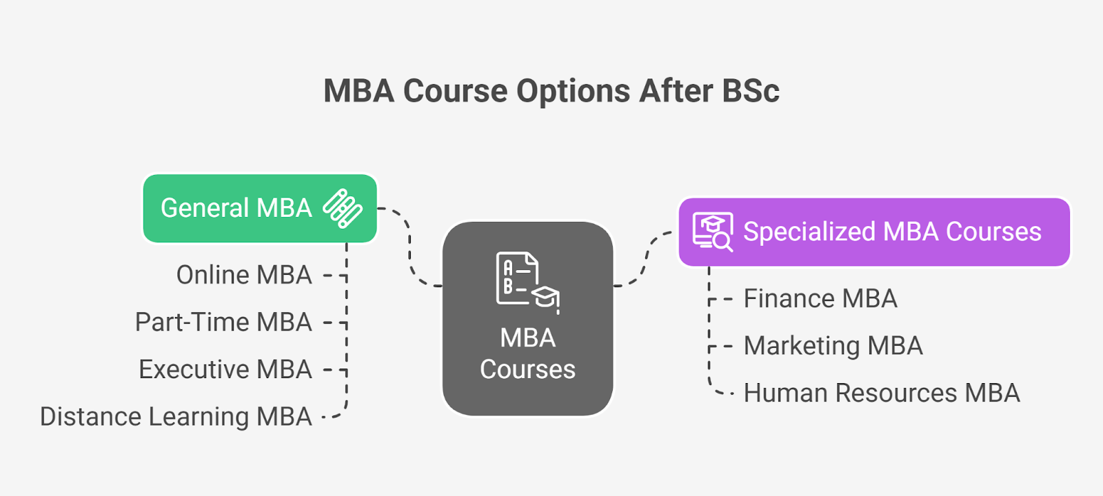 MBA Courses options After BSc MBA Courses options After BSc