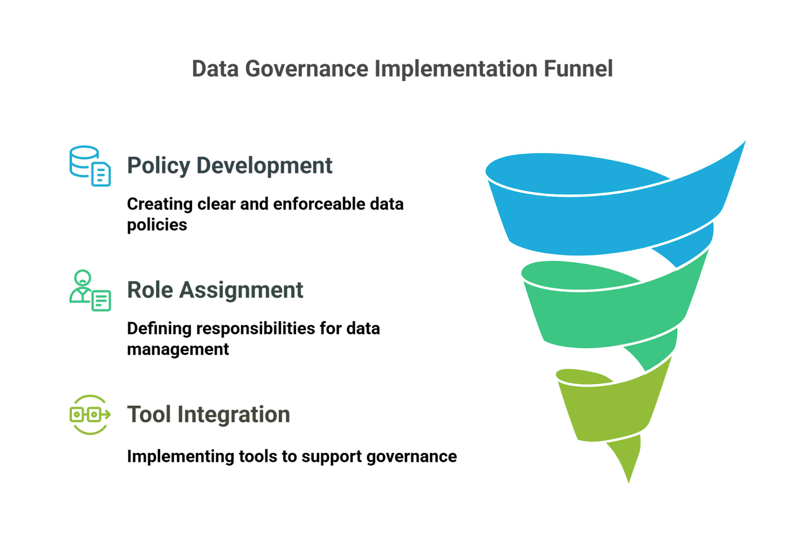 Data Governance implementation funnel