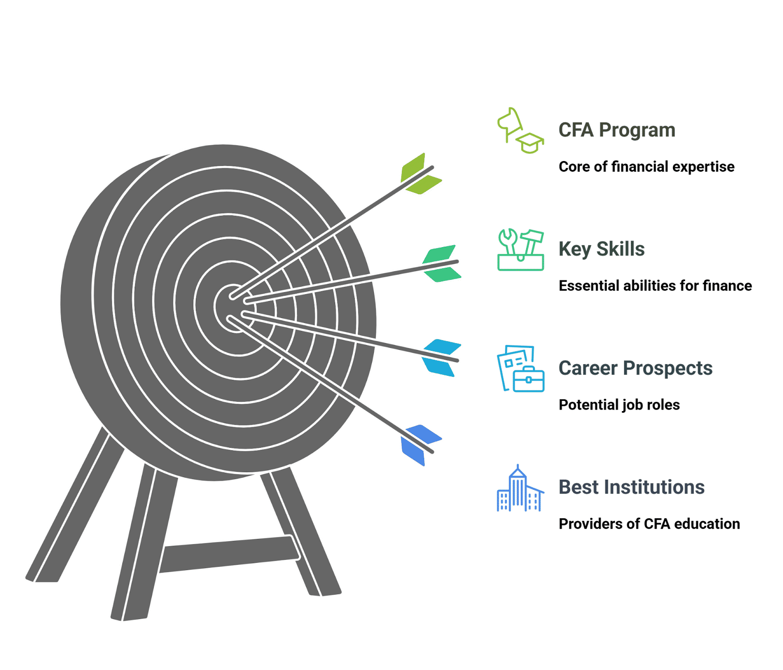Illustration of a target with four arrows hitting the center, each labeled with key aspects of the CFA journey: CFA Program (core of financial expertise), Key Skills (essential abilities for finance), Career Prospects (potential job roles), and Best Insti Illustration of a target with four arrows hitting the center, each labeled with key aspects of the CFA journey: CFA Program (core of financial expertise), Key Skills (essential abilities for finance), Career Prospects (potential job roles), and Best Insti