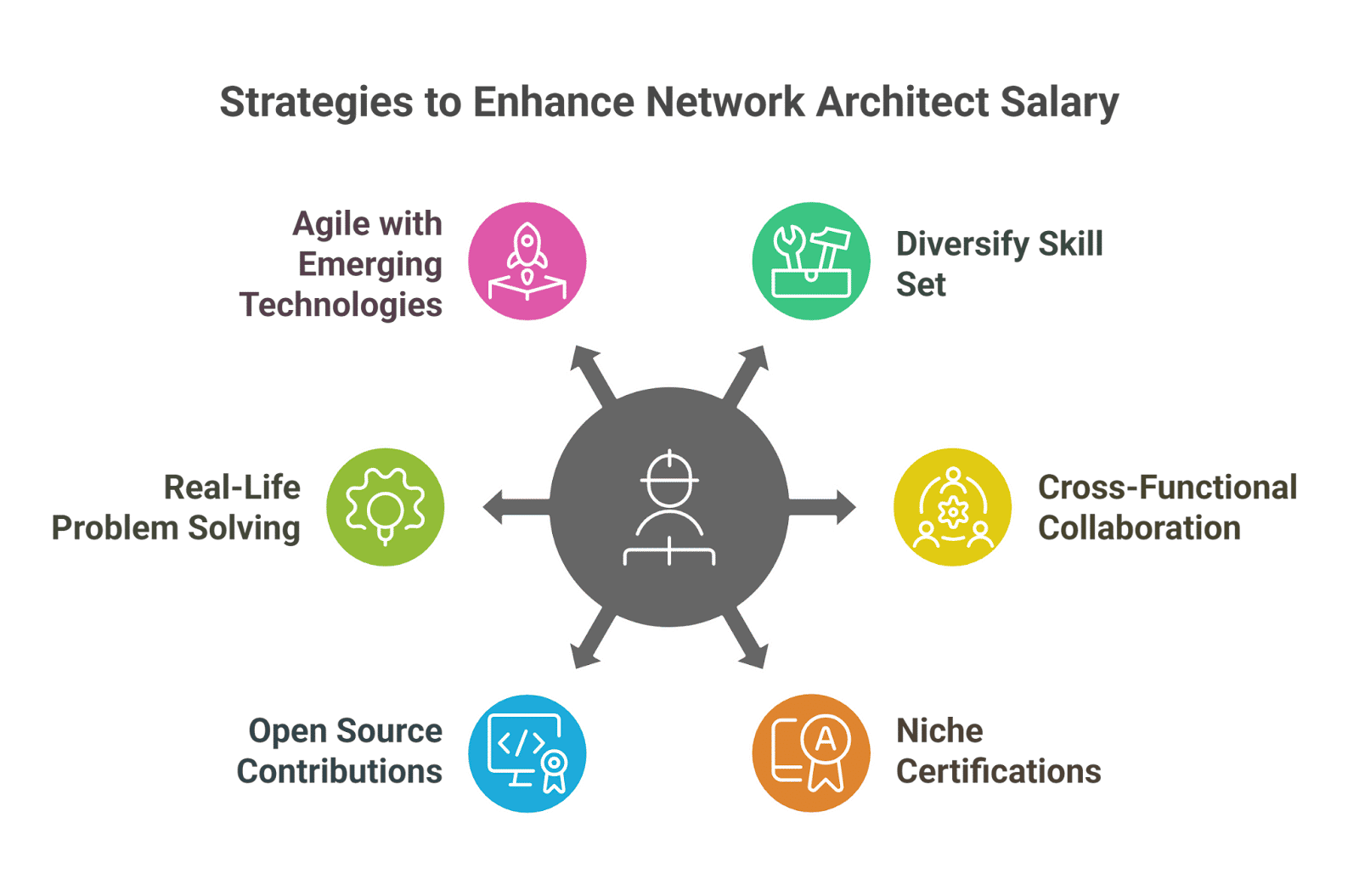Tips to Maximize Your Network Architect Salary in 2025