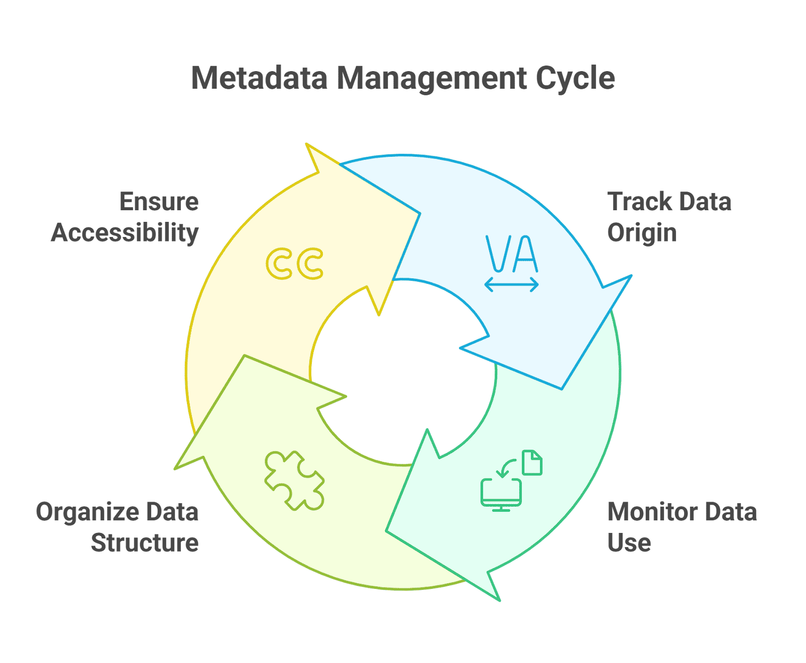 Metadata Management Cycle