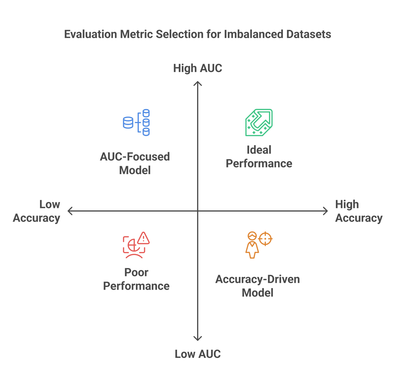 Evaluation Metric Selection for Imbalanced Datasets Evaluation Metric Selection for Imbalanced Datasets
