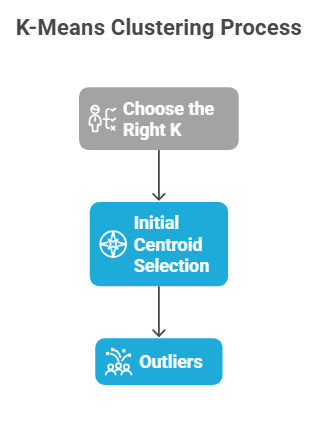 K-means Clustering Process K-means Clustering Process
