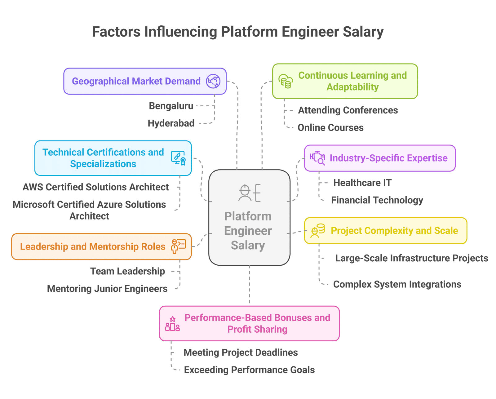 Key Factors Affecting Platform Engineer Salary Key Factors Affecting Platform Engineer Salary