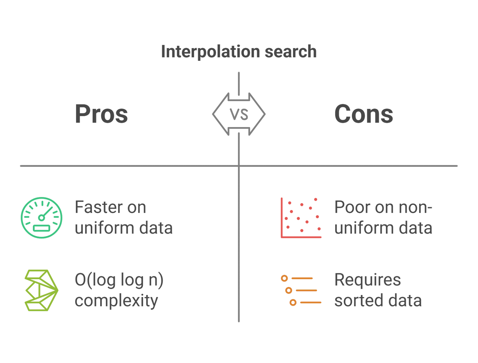Interpolation Search Interpolation Search