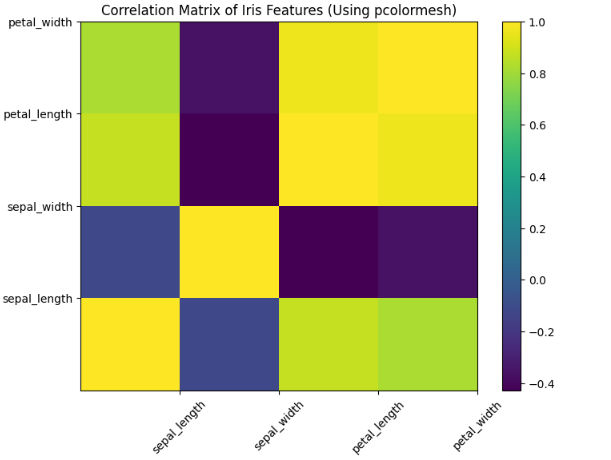 Output showing heatmap using pcolormesh() Output showing heatmap using pcolormesh()