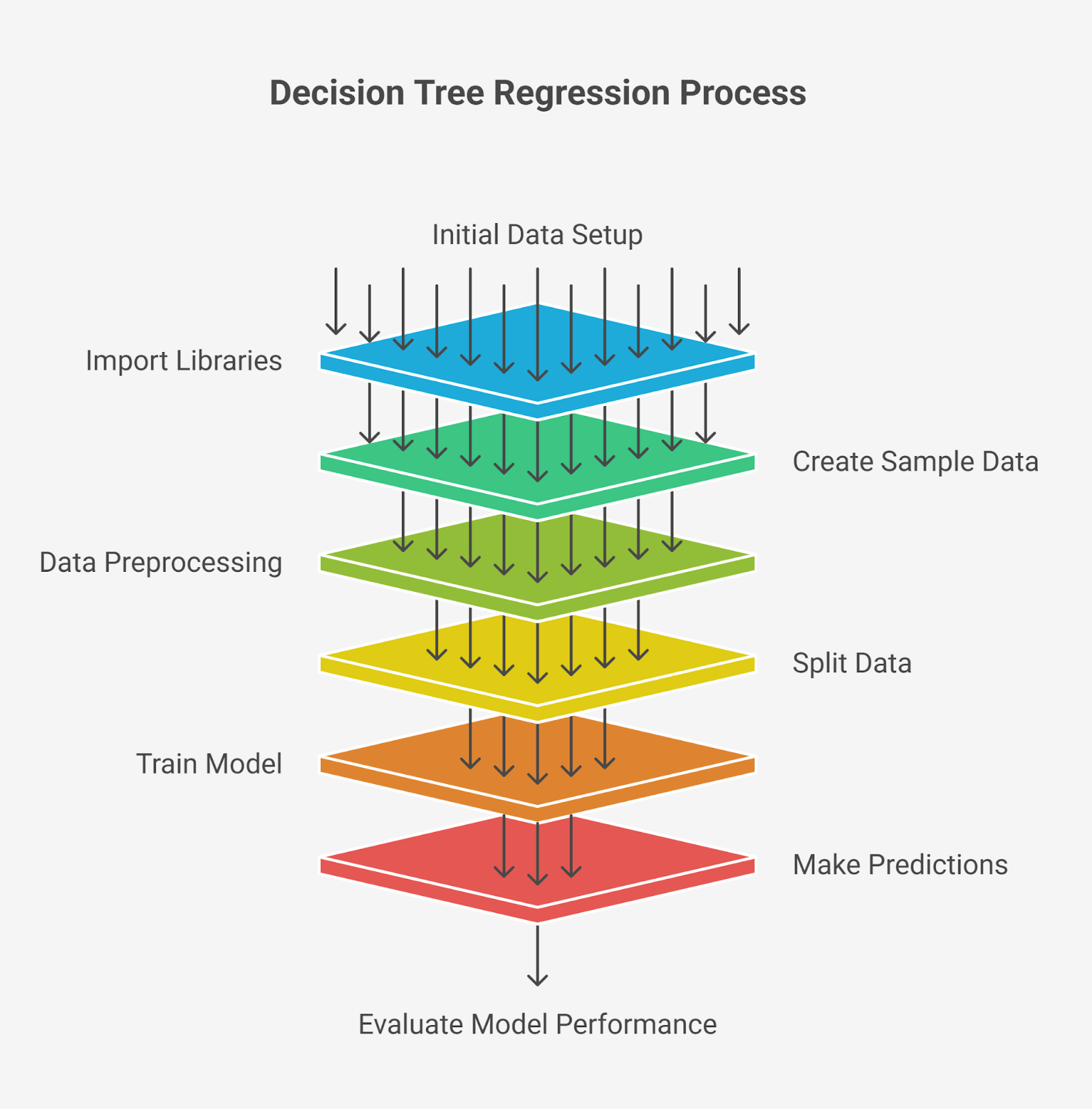 Decision Tree Regression Process