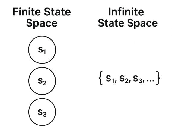 Finite vs Infinite state space comparison