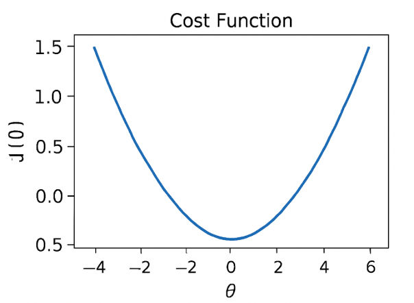 Cost Function Cost Function