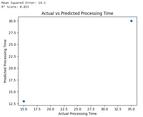 Output for decision tree algorithm