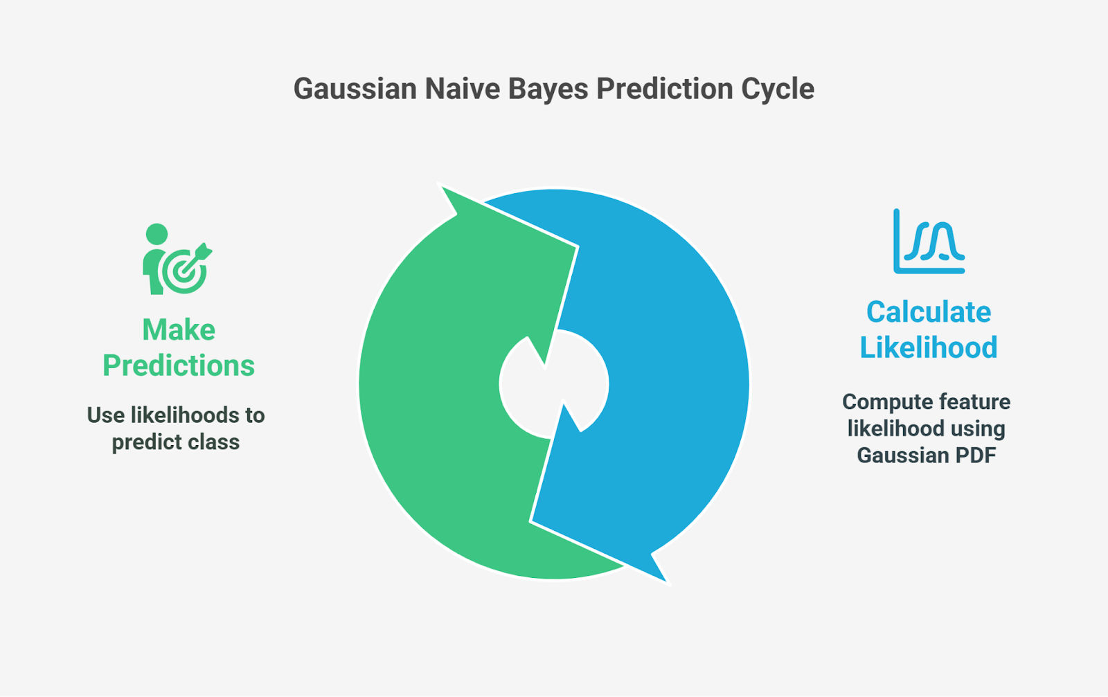 Gaussian Naive Bayes prediction Cycle
