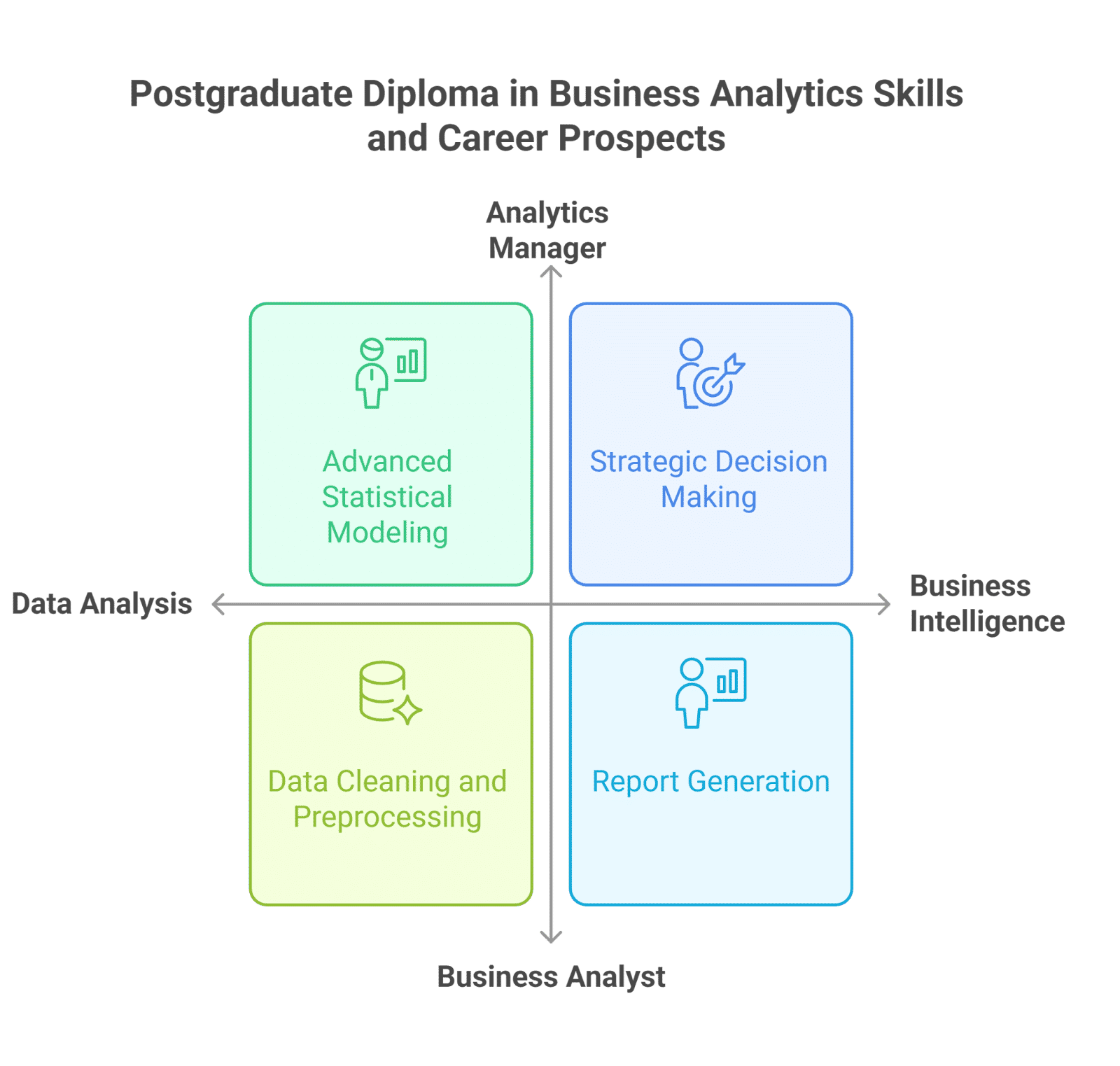Infographic titled 'Postgraduate Diploma in Business Analytics Skills and Career Prospects' showing a four-quadrant chart. Top left: Advanced Statistical Modeling (Data Analysis, Analytics Manager role). Top right: Strategic Decision Making (Business Inte Infographic titled 'Postgraduate Diploma in Business Analytics Skills and Career Prospects' showing a four-quadrant chart. Top left: Advanced Statistical Modeling (Data Analysis, Analytics Manager role). Top right: Strategic Decision Making (Business Inte