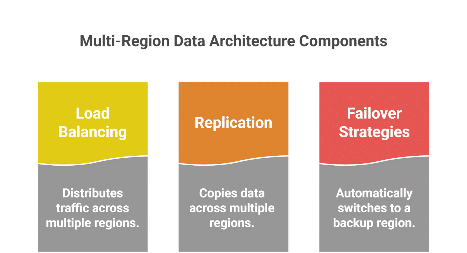 multi-region data architecture Components multi-region data architecture Components