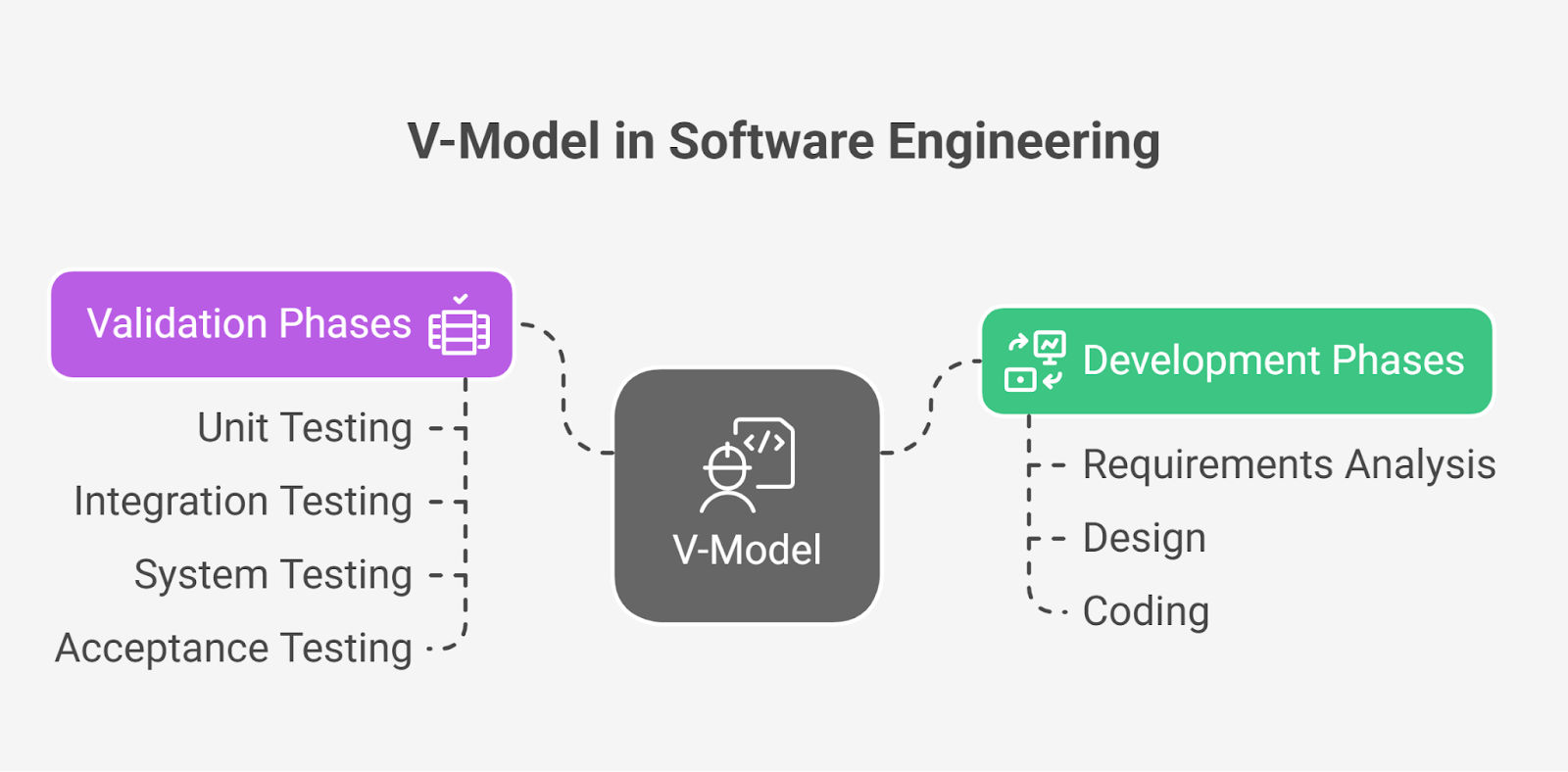 V-Model in Software Engineering